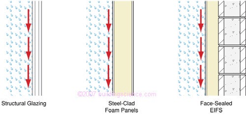 Figure_05: Examples of perfect barier wall systems