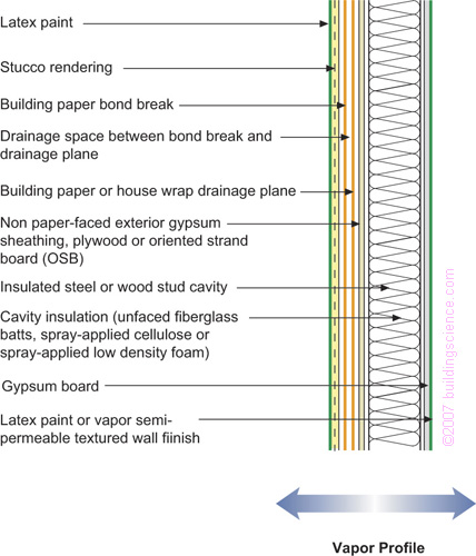 Figure_11: Frame wall with cavity insulation and stucco