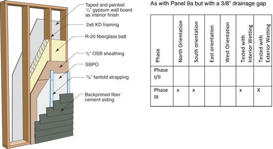 Panel 9b: Fiber cement board, direct (no poly, 3/8" cavity)