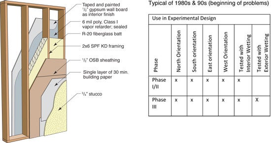 Panel 2: Energy efficient 2x6 (airtight 6 mil poly)