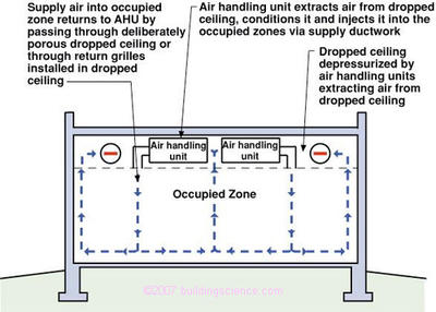 Figure_02: Dropped ceiling
