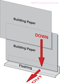 Figure_02: Flashing integrated with drainage plane - a "flashing for the entire assembly"