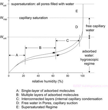 Figure 3: Regimes of Moisture Storage in a Hygroscopic Porous Material
