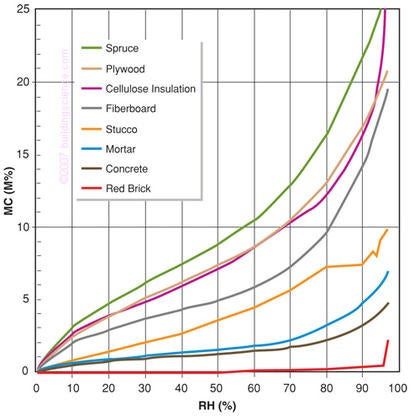 Figure 4: Sorption Isotherms for Many Building Materials