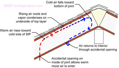 Figure_08: Convective loop condensation processes in roofs (in this case joint in SIPS)
