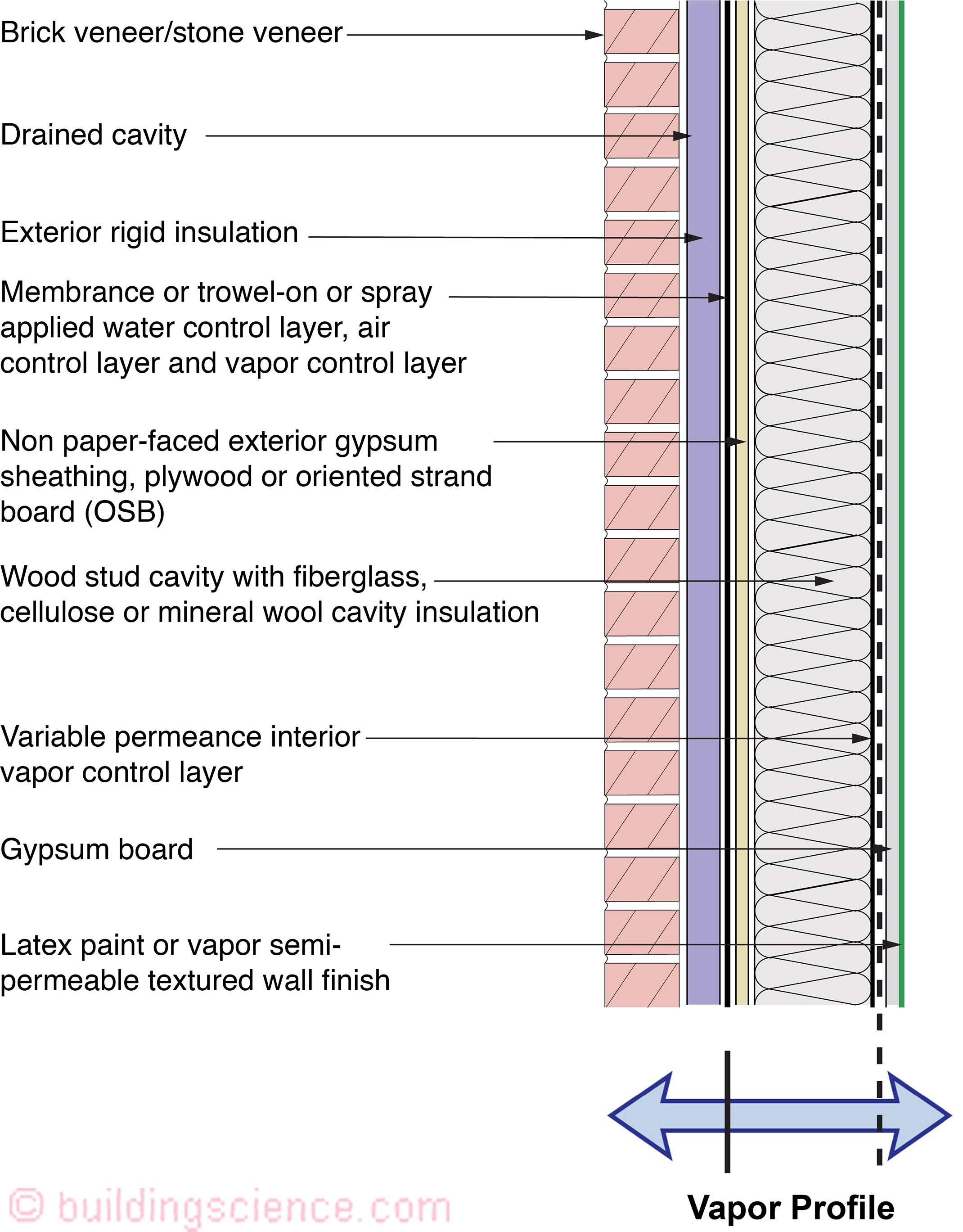 BSI-120: Understanding Walls* | buildingscience.com