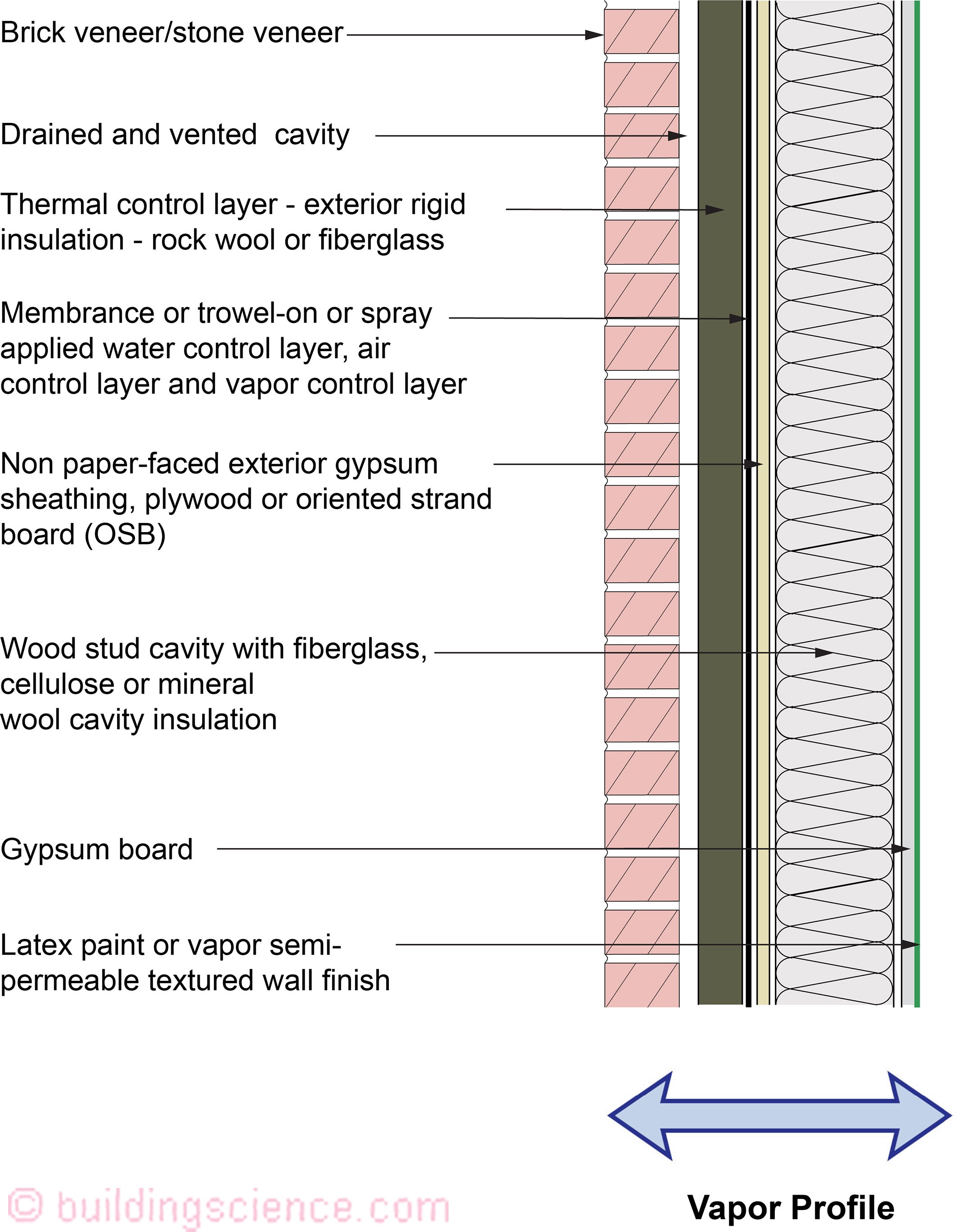 【ASSY】 Construction wall BSI-120: Understanding Walls* | buildingscience.com
