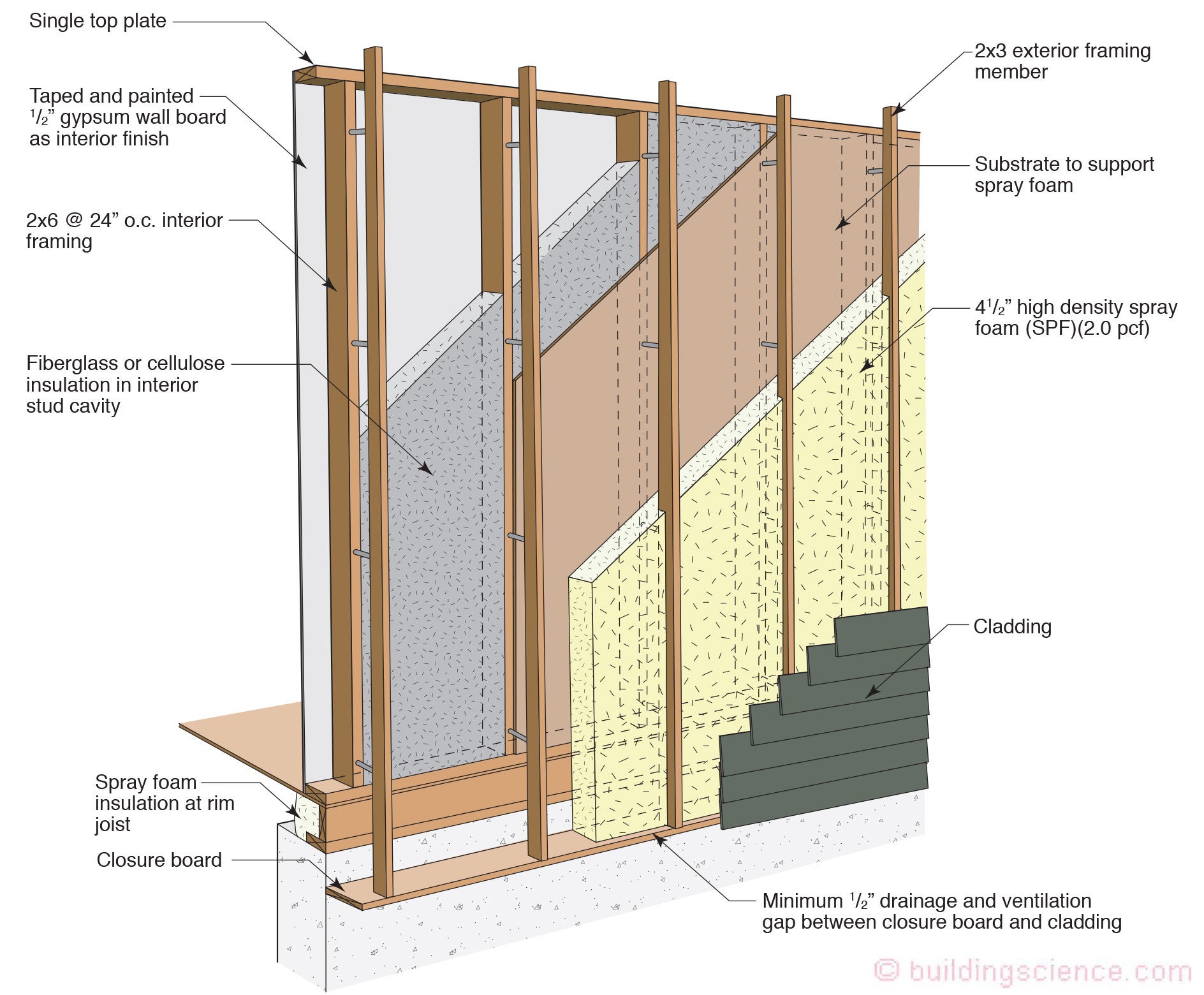 BSI-134: High Performance Frame Walls 