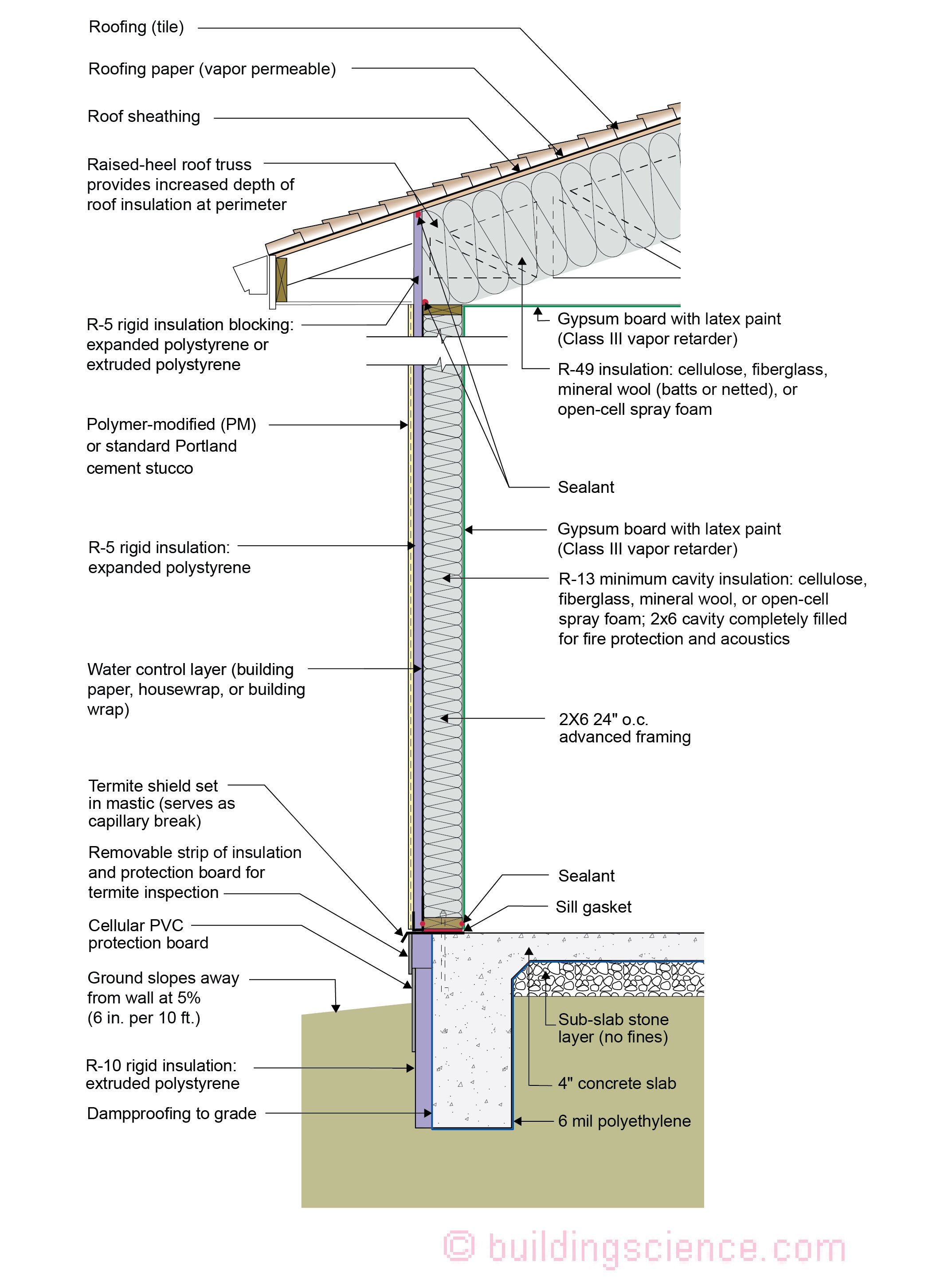 Figure 3 - IECC CLIMATE ZONE 3B_ UNVENTED ATTIC, 2X6 WALL, MONOLITHIC SLAB ON GRADE REV SG-01