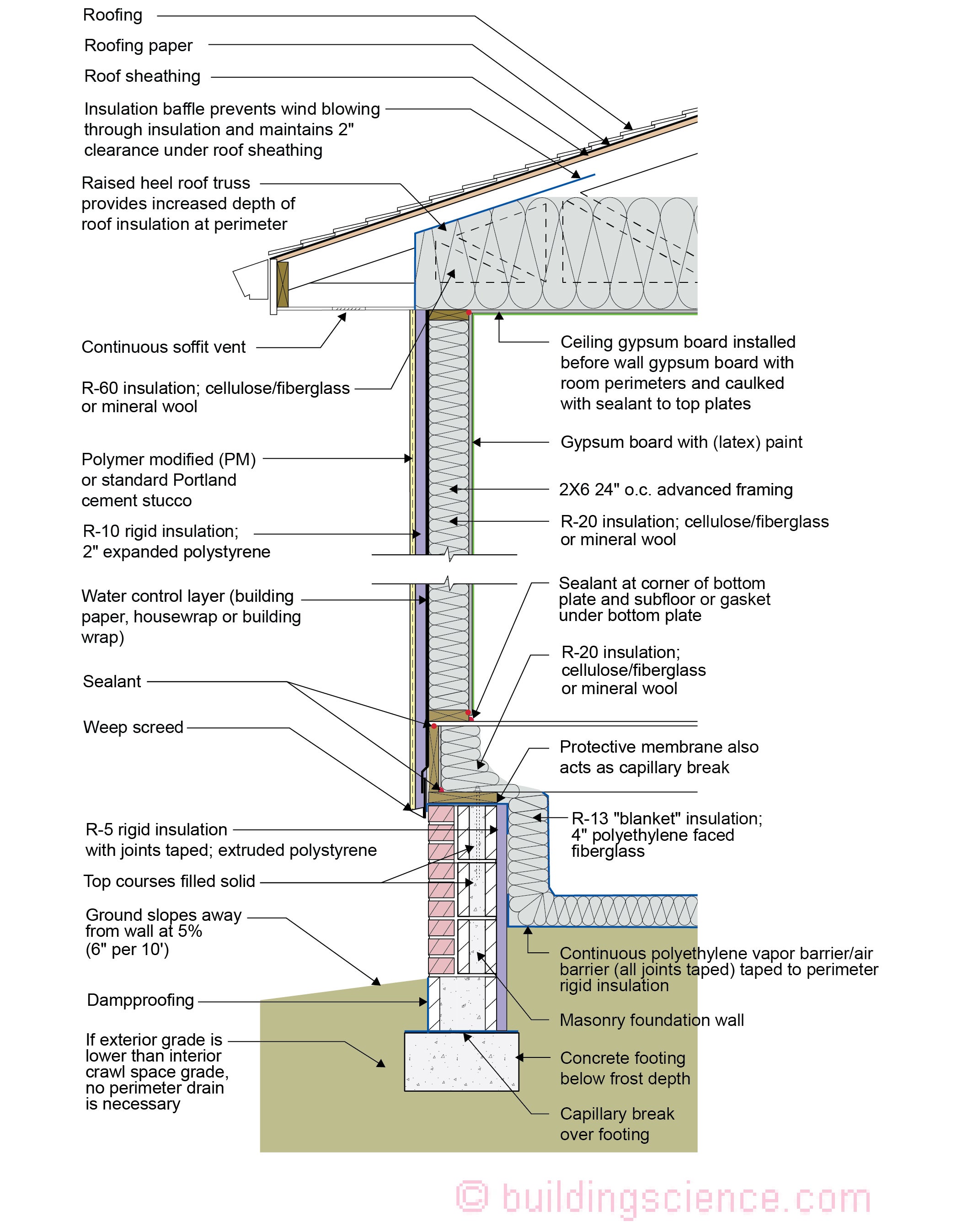 Figure 4 - IECC CLIMATE ZONE 4C_ VENTED ATTIC, 2X6 WALL, CONDITIONED CRAWL SPACE-01