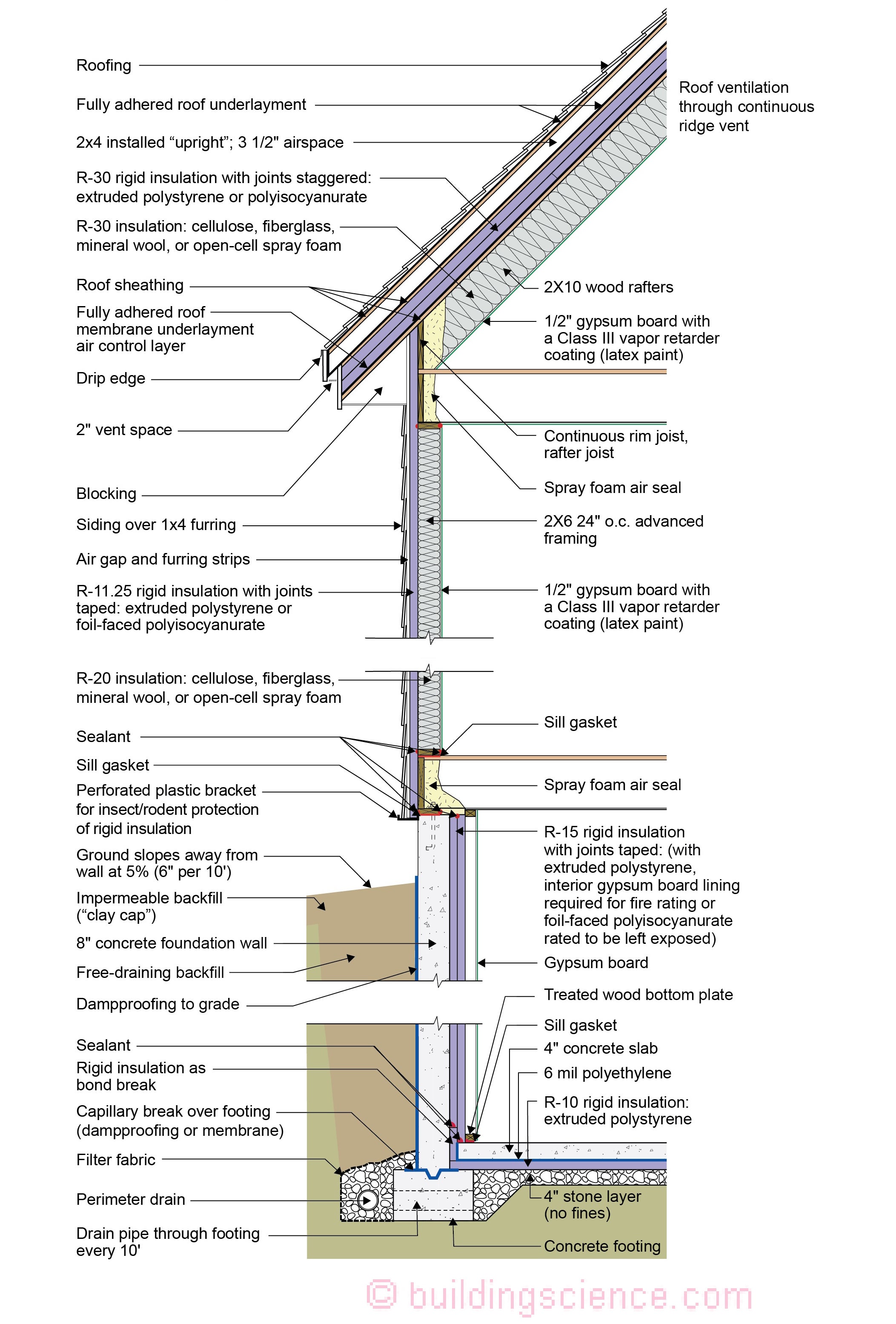 Figure 6 - IECC CLIMATE ZONE 6 VENTED OVER ROOF, UNVENTED CATHEDRAL CEILING, 2X6 WALL, INTERIOR INSULATED BASEMENT-01