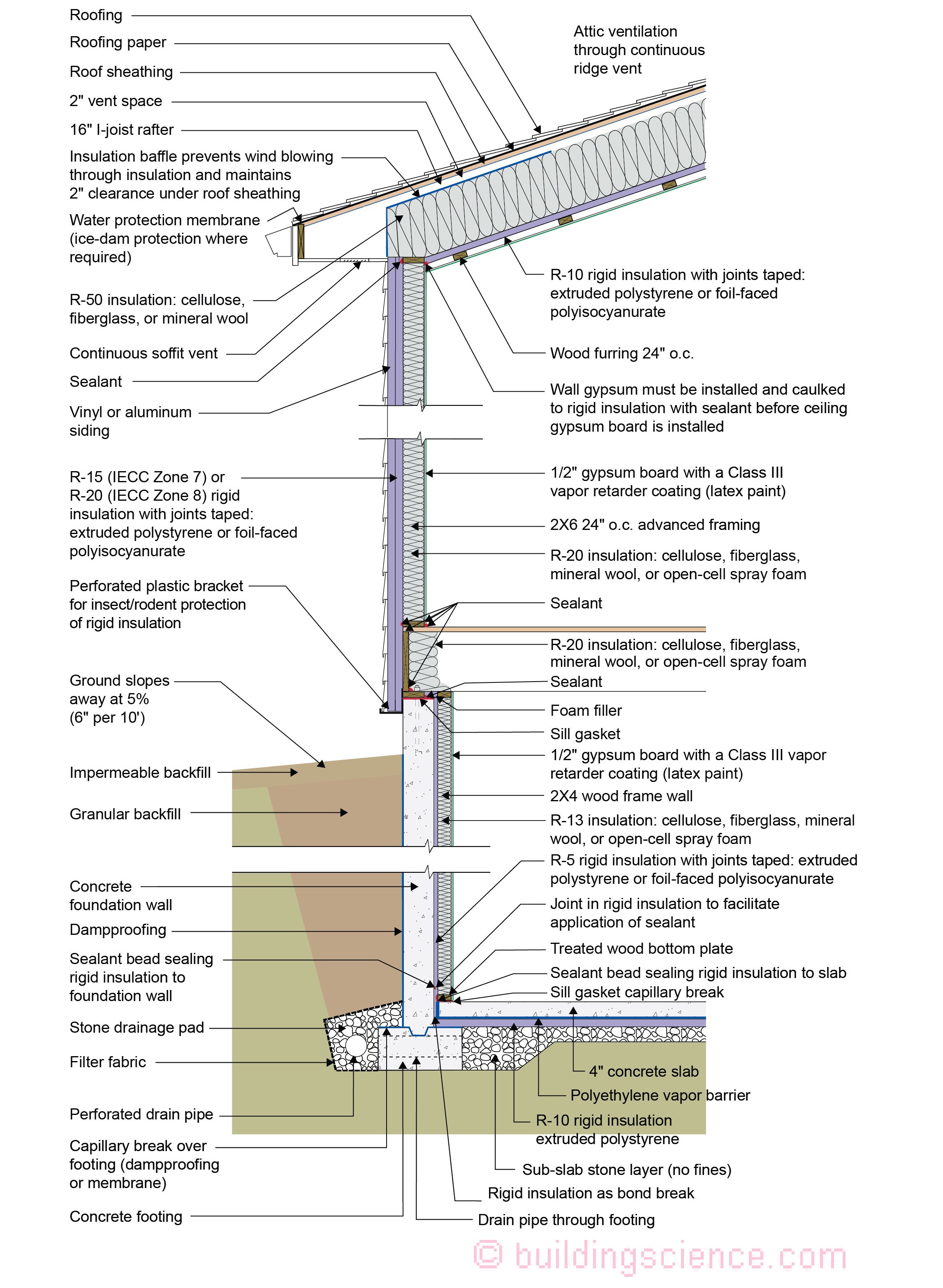 Figure 7 - IECC CLIMATE ZONE 7_8 VENTED CATHEDRAL CEILING, 2X6 WALL, INTERIOR INSULATED BASEMENT REV SG-01