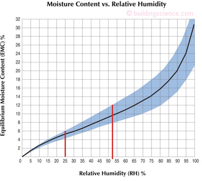 Wood Equilibrium Moisture Content Chart