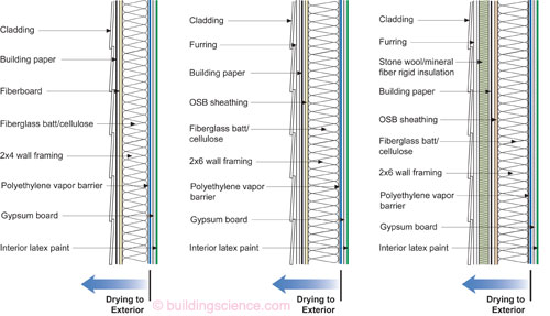 building science vapor barrier