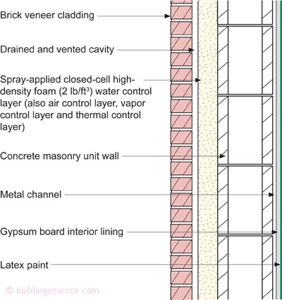 Bsi 048 Exterior Spray Foam Building Science Corporation - Liquid Insulation For Exterior Walls