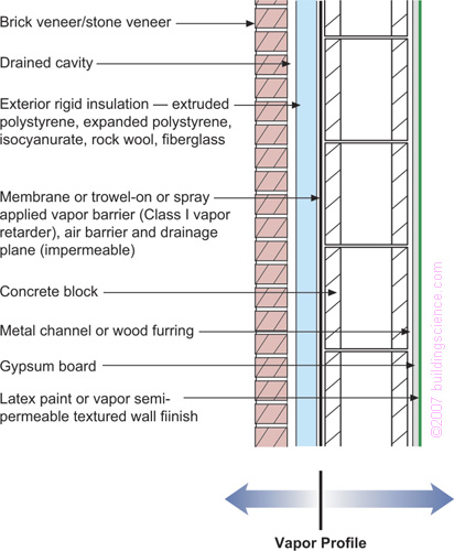 Figure_01: Concrete block with exterior insulation and brick or stone veneer