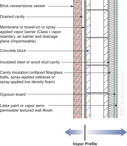 Figure_02: Concrete block with interior frame wall cavity insulation and brick or stone veneer