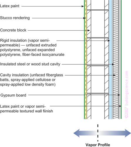 Figure_04: Concrete block with interior rigind insulation/frame wall with cavity insulation and stucco