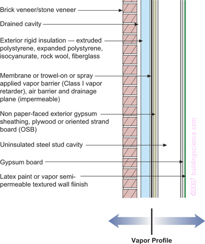 Figure_05: Frame wall with exterior insulation and brick of stone veneer