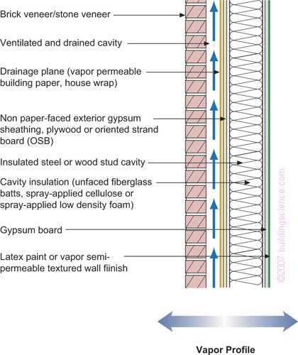 building science vapor barrier