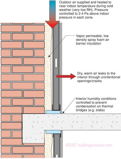 Interior Insulation Retrofits Of Masonry Walls Bsc - 