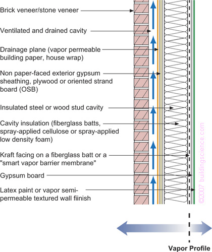 Figure_09: Frame wall with cavity insulation and brick or stone veneer with interior vapor retarder