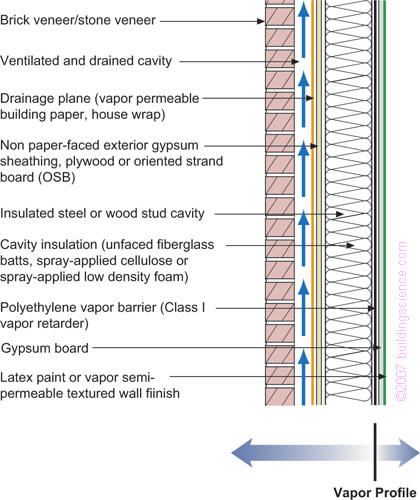 Figure_10: Frame wall with cavity insulation and brick or stone veneer with interior vapor barrier