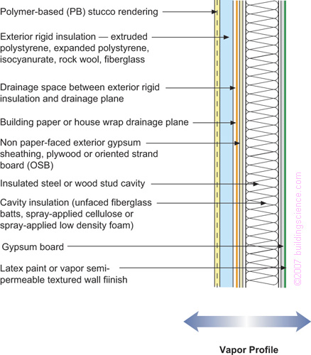Figure_13: Frame wall with exterior rigid insulation with cavity insulation and stucco