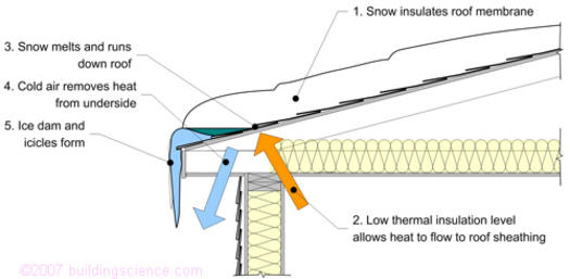 Figure_02: The process of ice dam formation caused by poor insulation