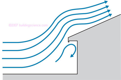 Figure_02: Influences of overhangs and pitched roofs on wind and rain flow