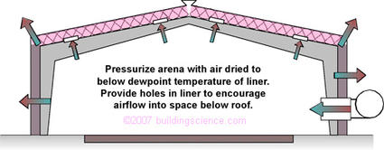Figure_04: Pressurize arena and intentionally allow airflow directly into roof space