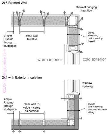 Figure_05: Solving thermal bridging through studs by using insulating sheathing