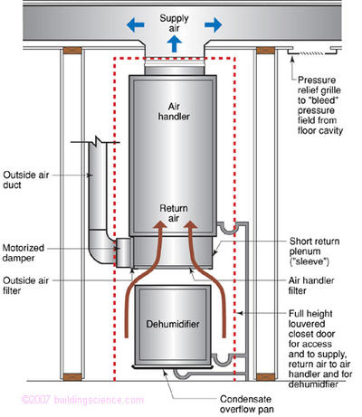 Figure_06: AHU schematic