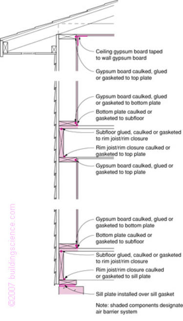 Figure_07: Interior air barrier using gypsum board—section
