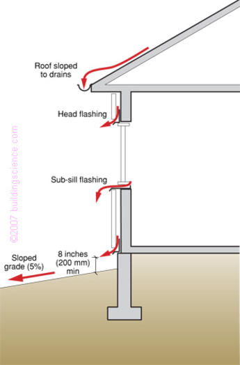 Figure_08: Drainage and flashing concepts