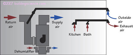 Figure_09: Dehumidification and AHU
