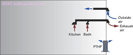 Figure_12: Exhaust and PTHP
