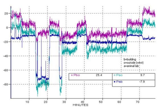 Figure_13: Measured pressure response of facility