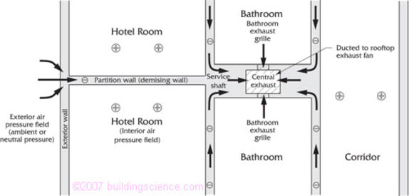Figure_13: Pressure field due to central exhaust